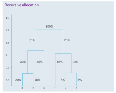 Fuente: Munich Re FIVE – Towards robust portfolios. "Los pesos se distribuyen óptimamente en base a una asignación de peso inversa a la varianza"