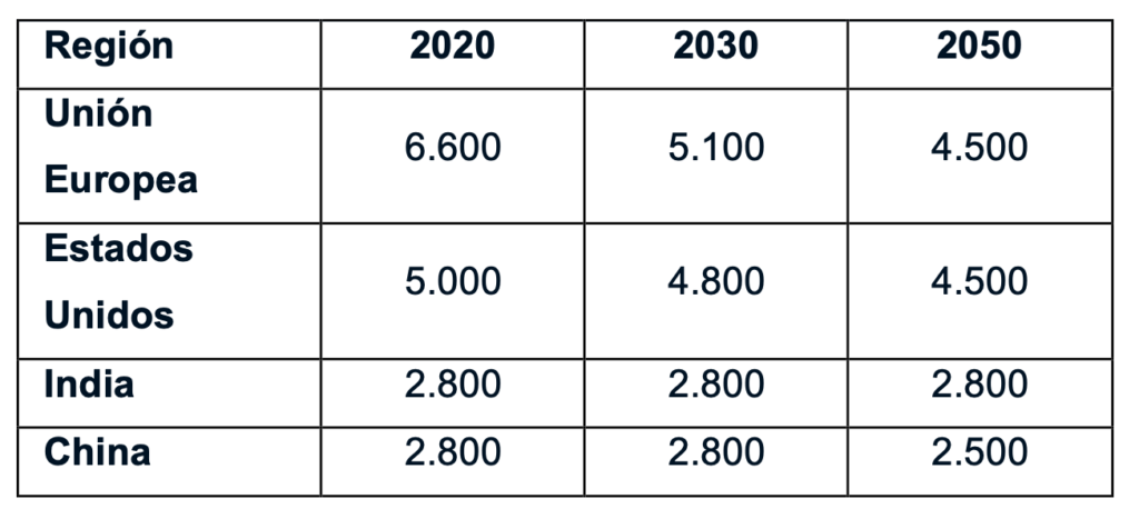 Tabla 2. Coste de construcción de proyectos nucleares por regiones ($/kW)