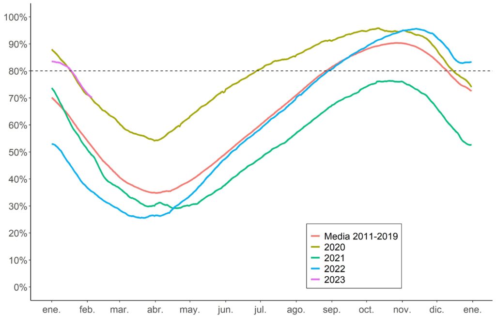 Gráfico 2. Evolución de la trayectoria anual de las reservas de gas en Europa 