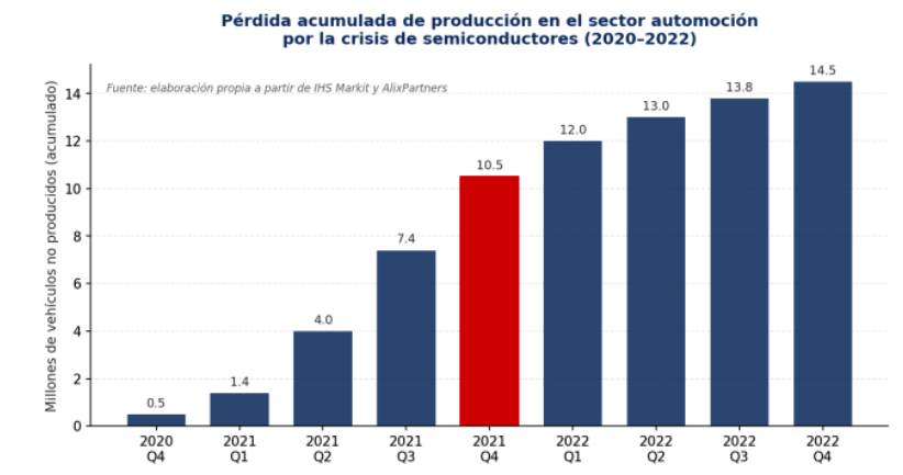 Gráfico 1. Pérdida acumulada de producción global de vehículos ligeros durante la crisis de semiconductores (2020-2022).