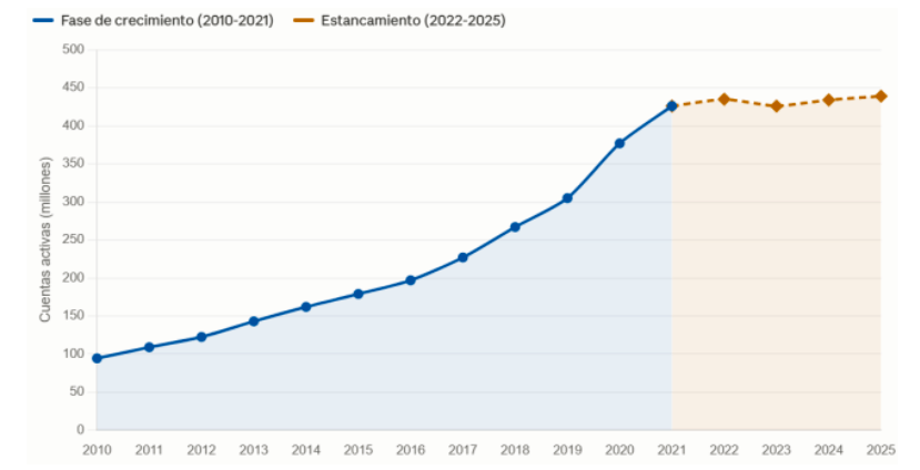Gráfico 6. Se muestra el crecimiento de los usuarios de PayPal y como después de proyectar un crecimiento hasta los 750 millones de usuarios, se estanca por completo el crecimiento.