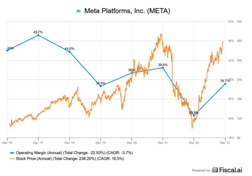 Gráfico 2. Evolución de la cotización y el margen operativo de Meta Platforms, Inc. (META) entre 2016 y 2023. Se observa la estrecha correlación entre la severa contracción de los márgenes en 2022 y el desplome simultáneo en el precio de la acción.