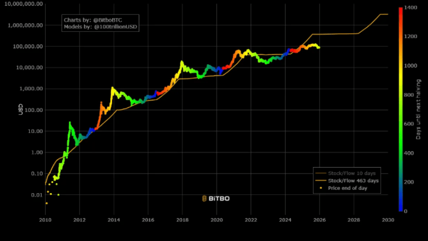 Figura 1. Modelo Stock-to-Flow de Bitcoin frente al oro