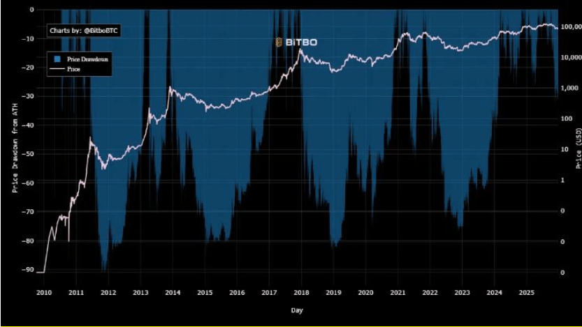 Figura 2. Histórico de drawdowns de Bitcoin desde máximos históricos