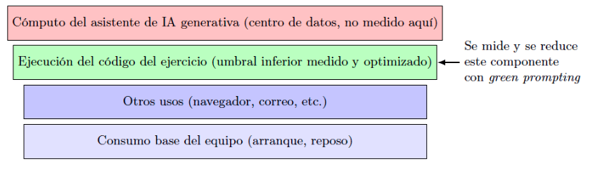 Figura 1. Alcance de la medición de huella en este trabajo. La instrumentación captura el consumo asociado a la ejecución del cuaderno y permite optimizarlo, pero no incluye el consumo del asistente de IA generativa en el centro de datos.