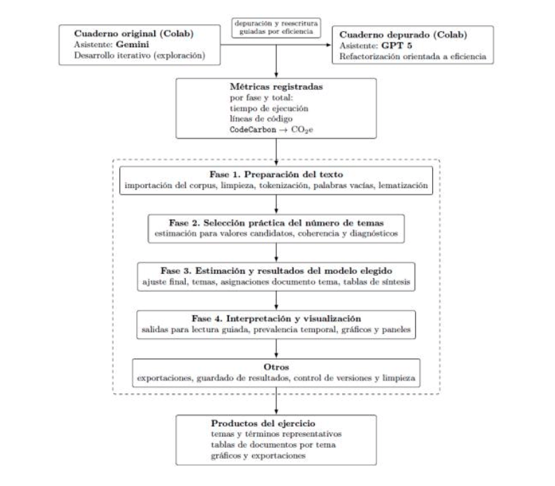 Figura 2. Esquema del flujo de trabajo de modelización de temáticas y del alcance de medición. El cuaderno original se