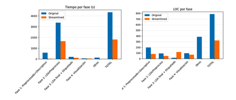 Figura 3 . Ahorros por fase en tiempo y líneas de código ejecutables