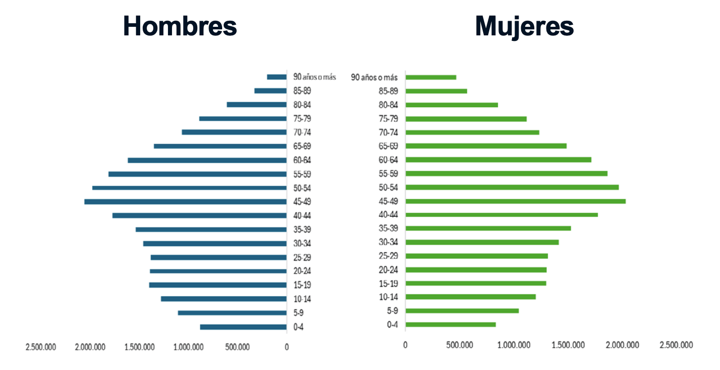 Gráfico 1: Pirámide poblacional de España a 1 de enero de 2025