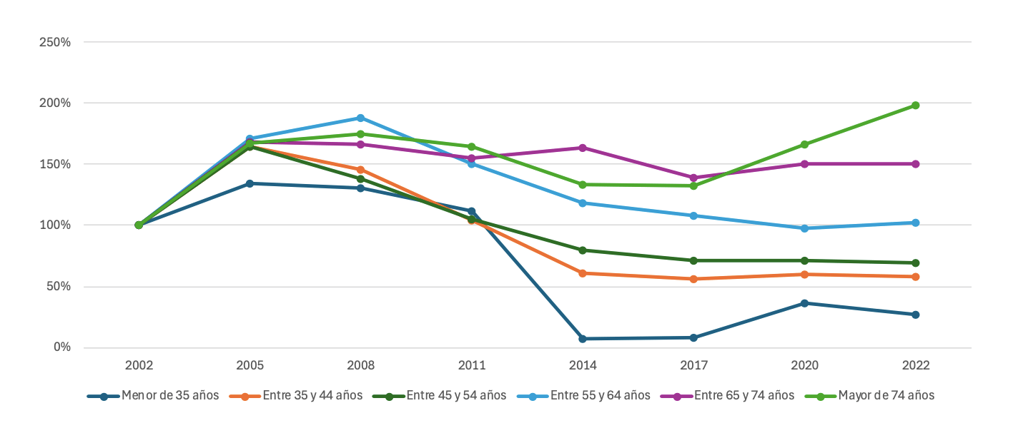 Gráfico 13: Riqueza neta mediana por edad del cabeza de familia