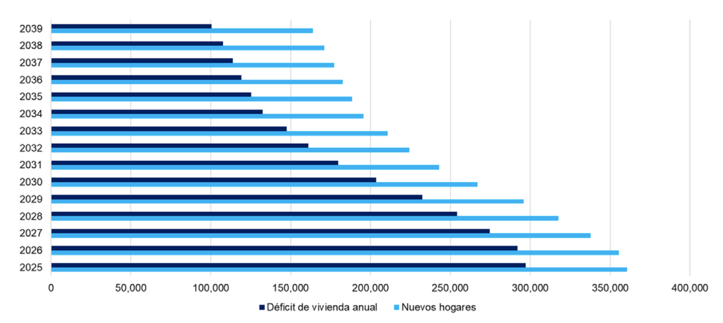 Gráfico 16: Nuevos hogares vs. Déficit anual de vivienda