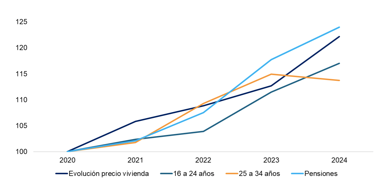 Gráfico 17: Evolución de los salarios y pensiones vs. precio de la vivienda en España