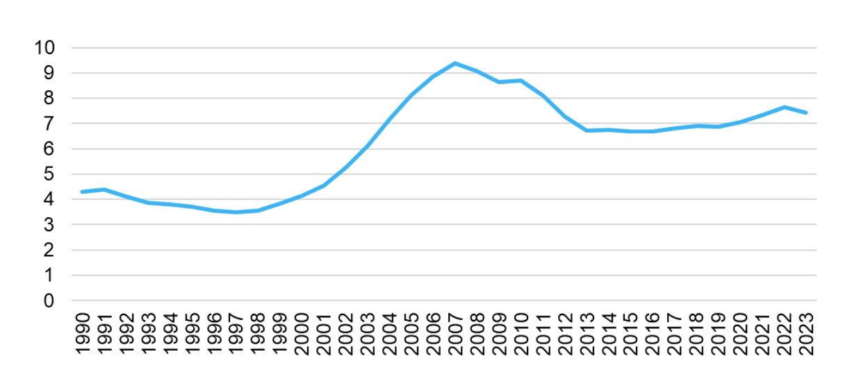 Gráfico 18: Número de años necesarios para comprar una casa