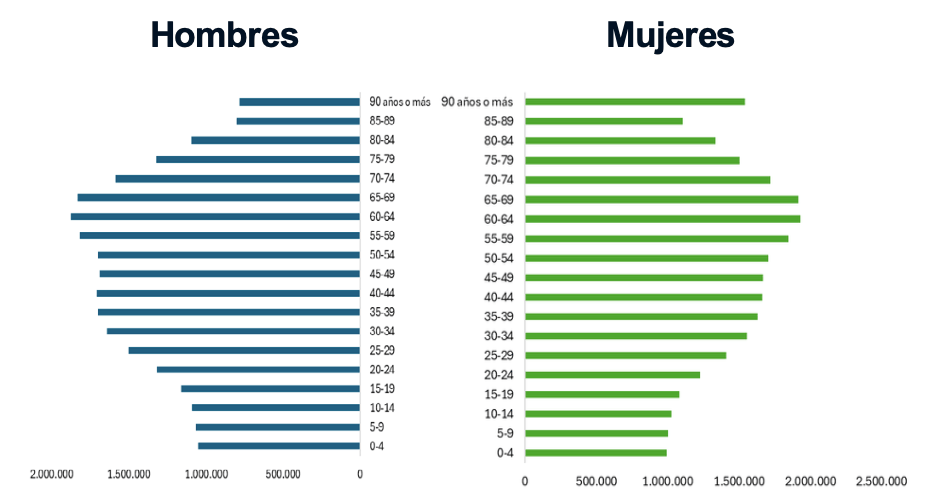 Gráfico 2: Pirámide poblacional estimada de España en 2074