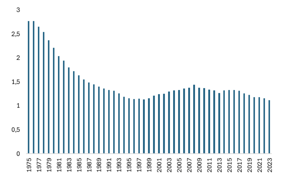 Gráfico 4: Tasa de fecundidad para España