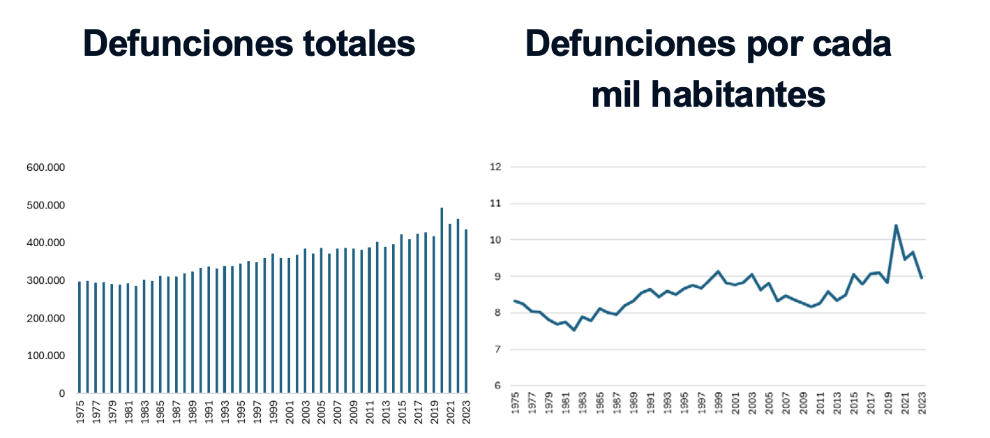 Gráfico 6: Defunciones en España