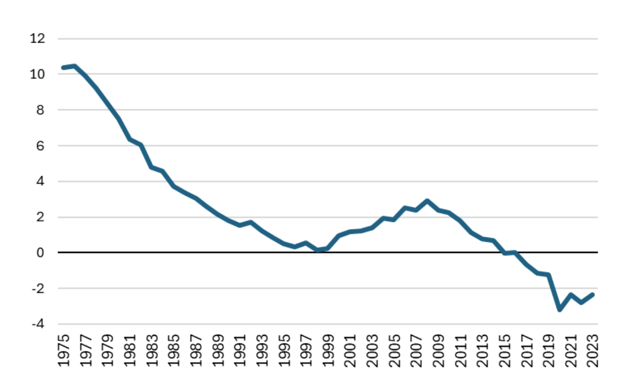 Gráfico 7: Crecimiento natural en España por cada mil habitantes (natalidad – mortalidad)