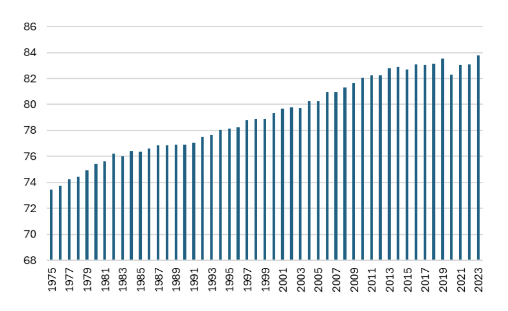 Gráfico 8: Esperanza de vida al nacer en España