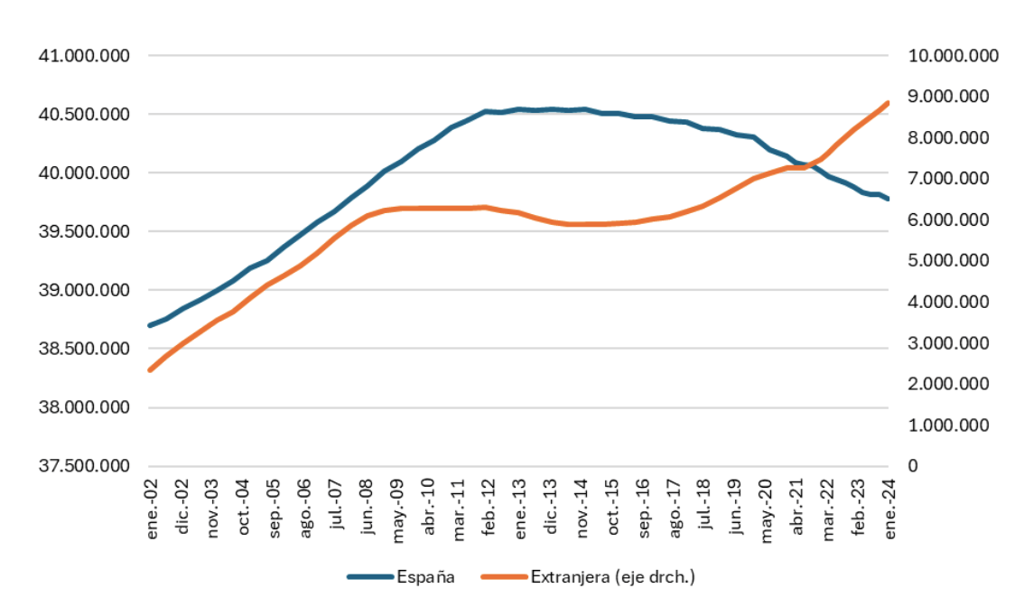 Gráfico 9: Población española por procedencia